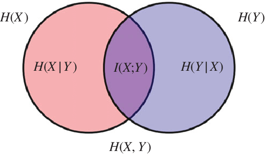 venn diagram of entropies